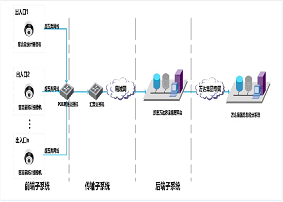 客流系统产品架构