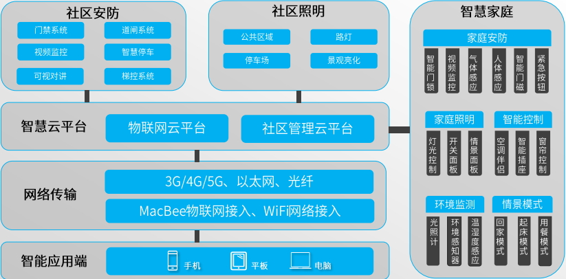 智慧社区架构.png