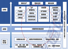 智慧农业的基本概念与核心逻辑