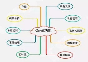 那么如何判断摄像头是否支持Onvif协议呢?