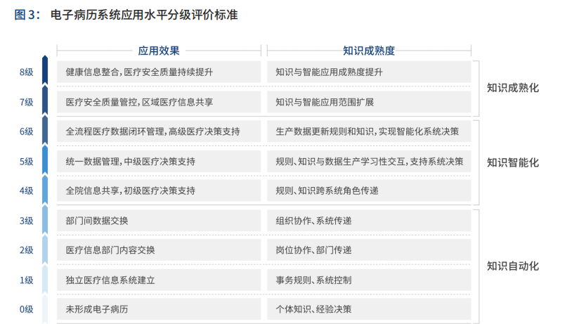 电子病历系统应用水平分级评价.png