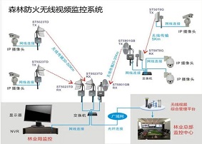 森林防火系统设备清单及参数分析